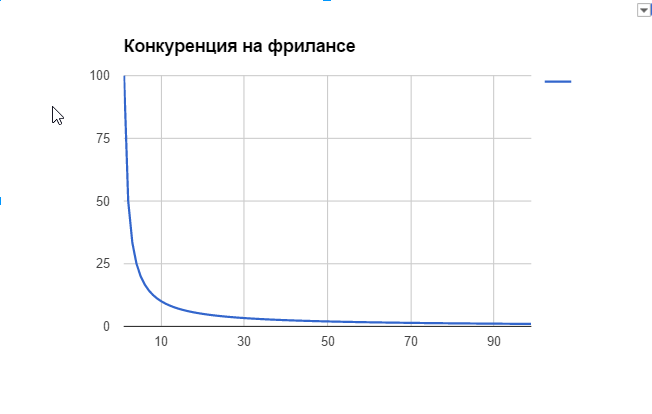 График конкуренции фрилансеров